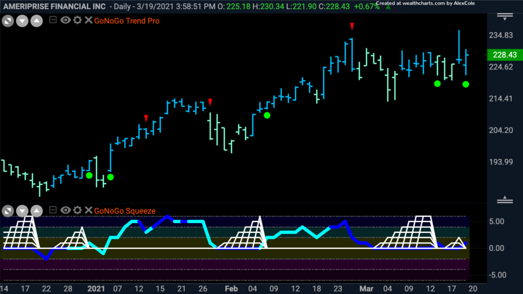 $AMP Ameriprise Financial GoNoGo Trend Daily