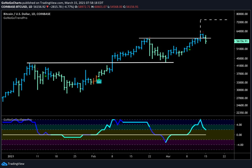 $BTCUSD Bitcoin Daily GoNoGo Trend