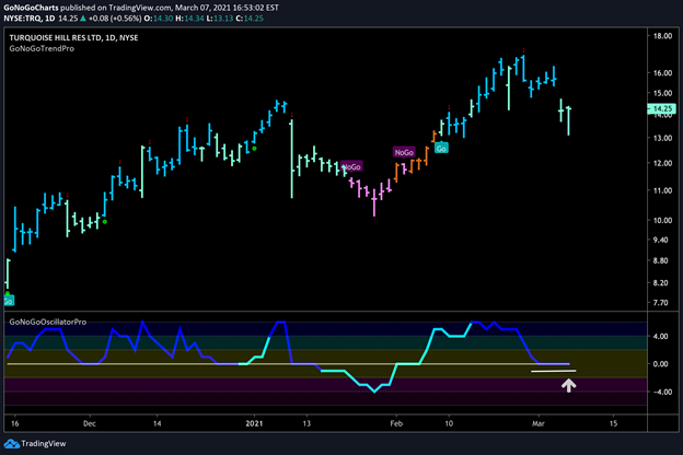 $TRQ Turqoise Hill Resources Daily GoNoGo Trend