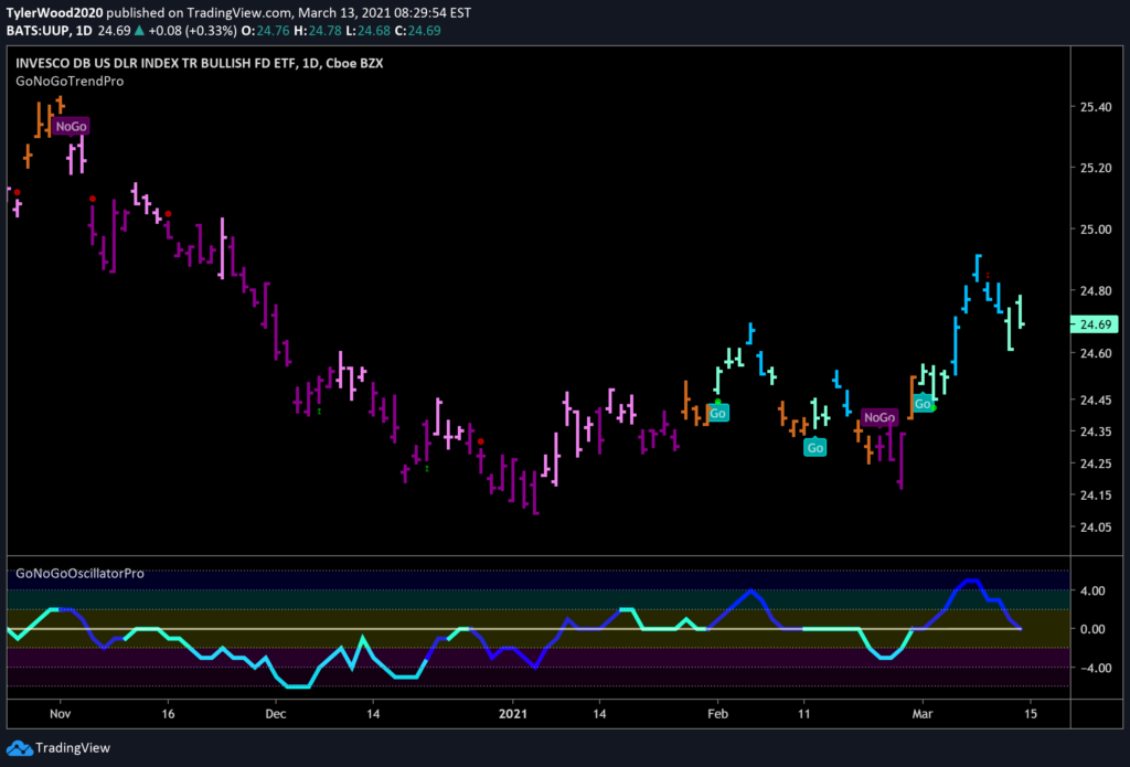 $UUP US Dollar Daily GoNoGo Chart