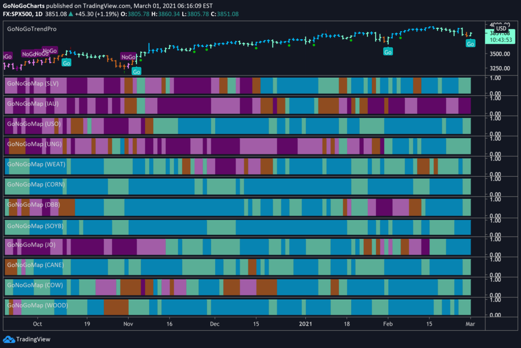 GoNoGo HeatMap Commodities Sector Comparison $USCI 03012021