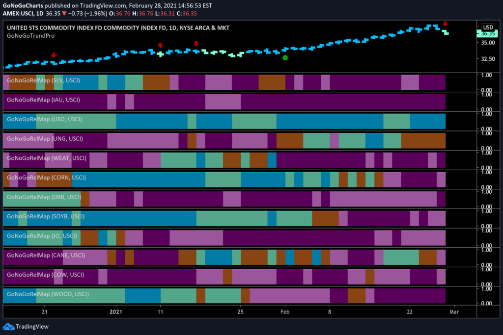 GoNoGo RelMap Commodities Sector Relative Strength 03012021