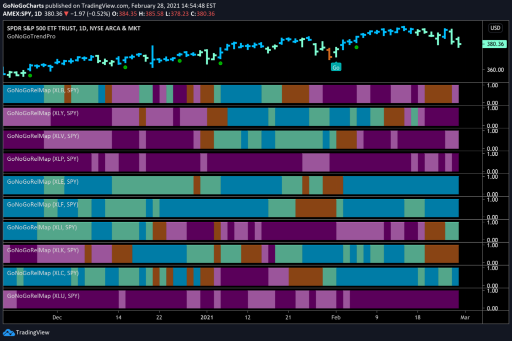 GoNoGo RelMap S&P Equity Sector Relative Strength 03012021