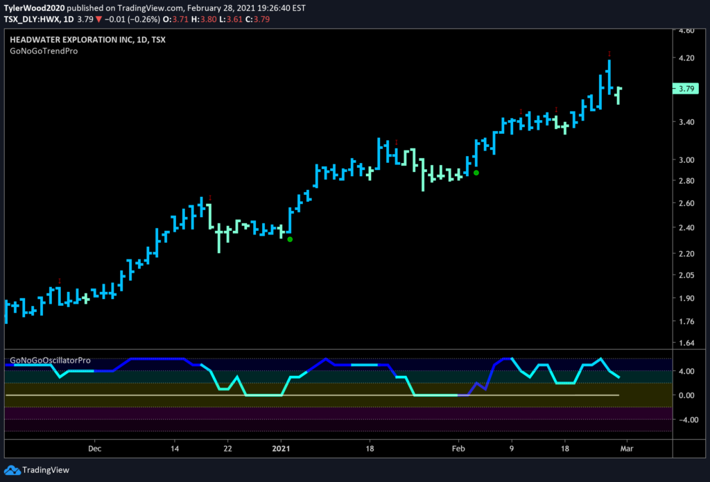 Headwater Exploration $HWX Daily GoNoGo Trend 03012021