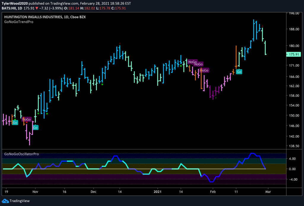 Huntington Ingalls $HII Daily GoNoGo Trend 03012021