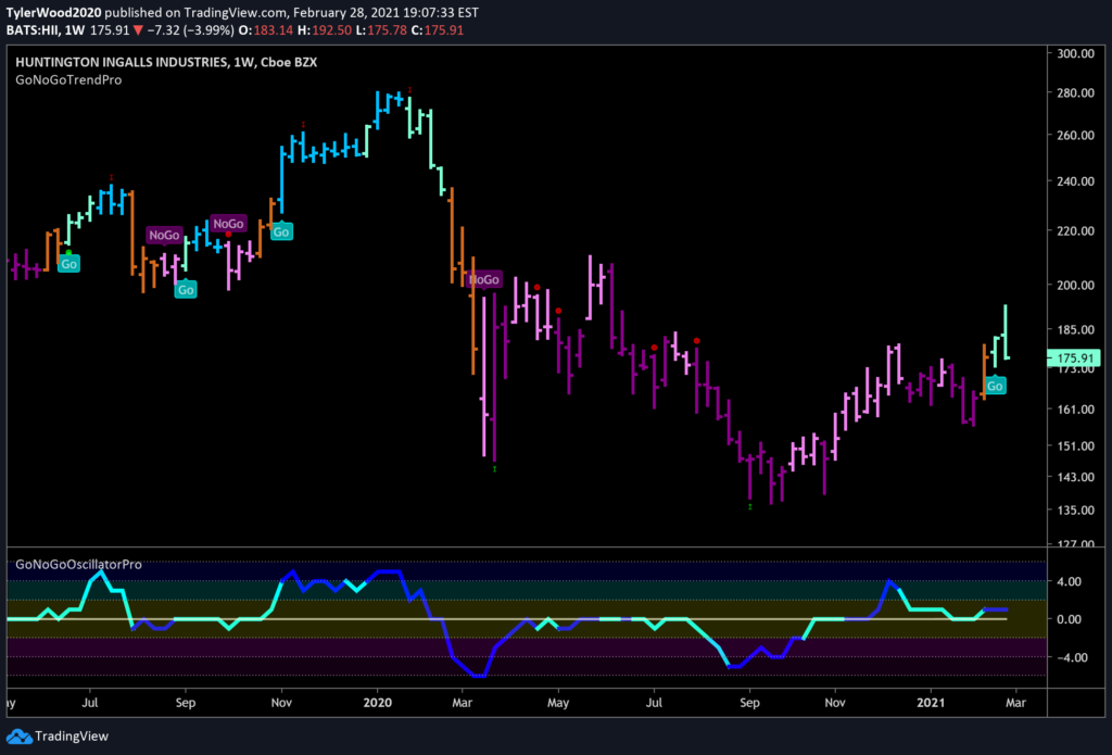 Huntington Ingalls $HII Weekly GoNoGo Trend 03012021