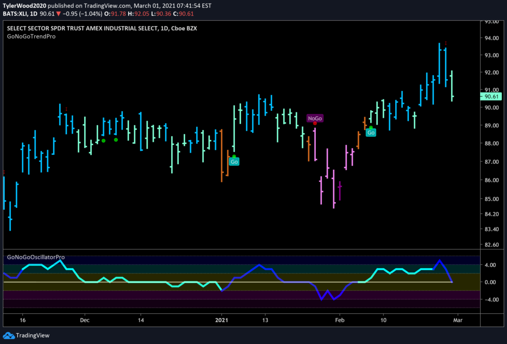 Industrial Sector ETF $XLI Daily GoNoGo Trend 03012021