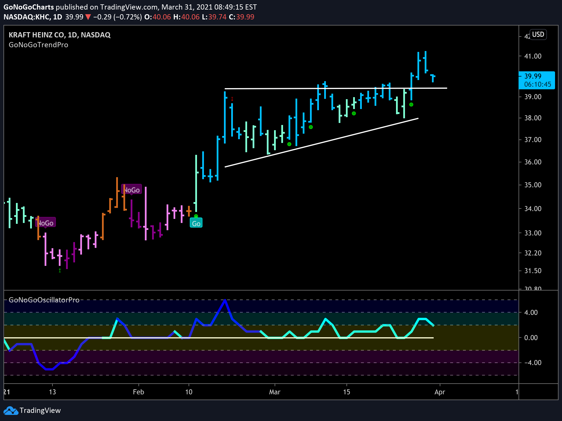 Kraft Heinz looking for support after break higher