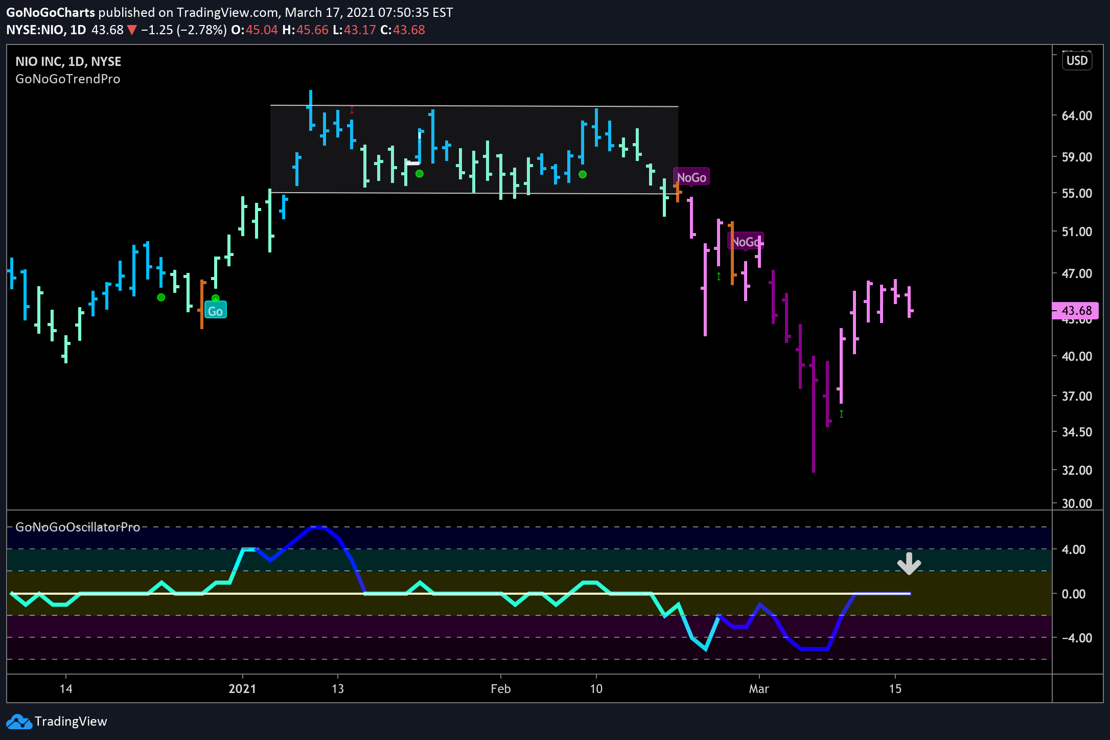 Nio Inc, finding resistance at zero on the GoNoGo Oscillator