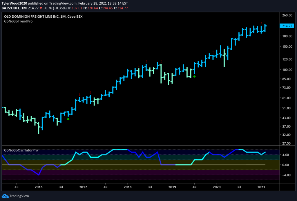 Old Dominion Freight Monthly GoNoGo Trend 03012021