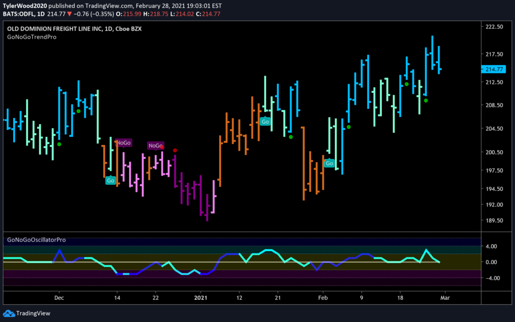 Old Dominion Freight $ODFL Daily GoNoGo Trend 03012021