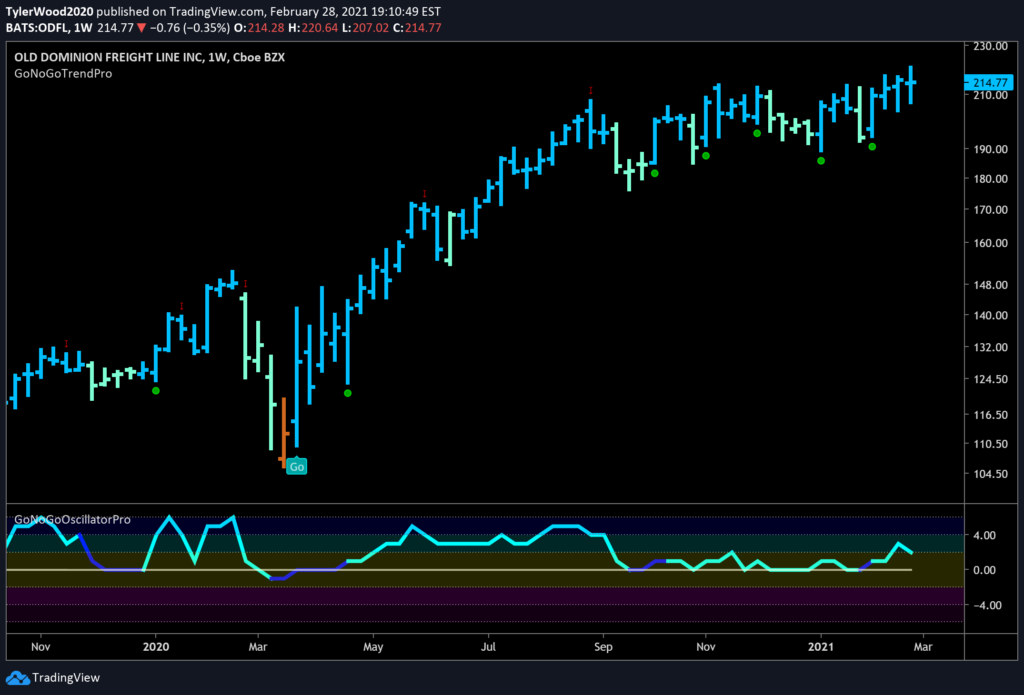 Old Dominion Freight $ODFL Weekly GoNoGo Trend 03012021