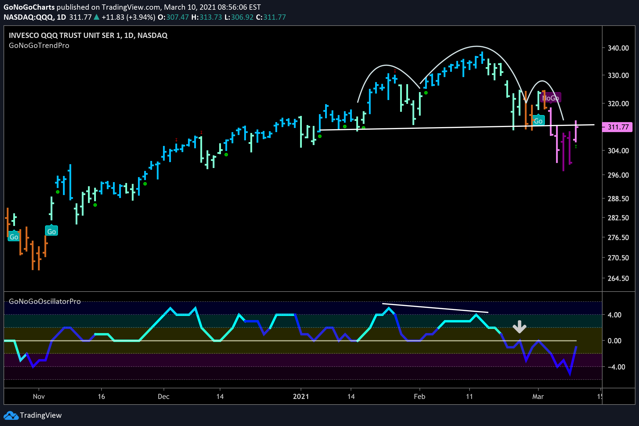 QQQ retest of Head and Shoulders neckline