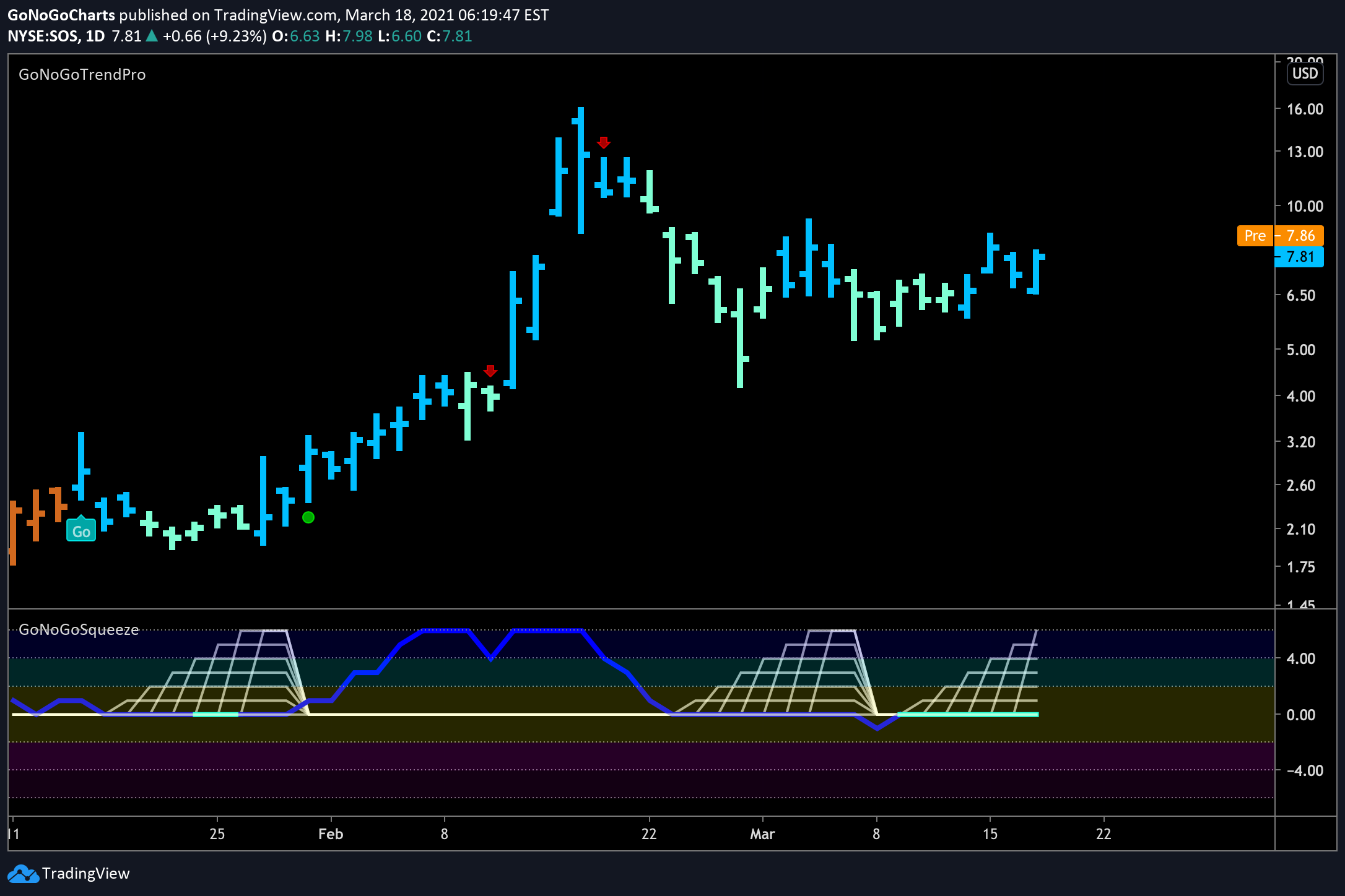 $SOS riding the zero line, squeeze building