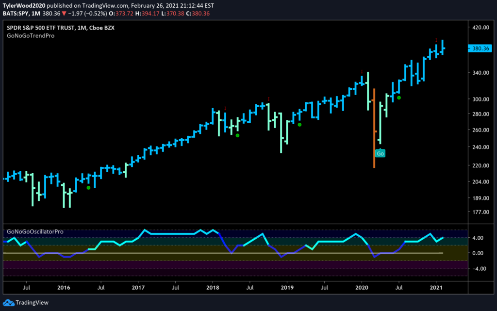 S&P 500 $SPY Monthly GoNoGo Trend