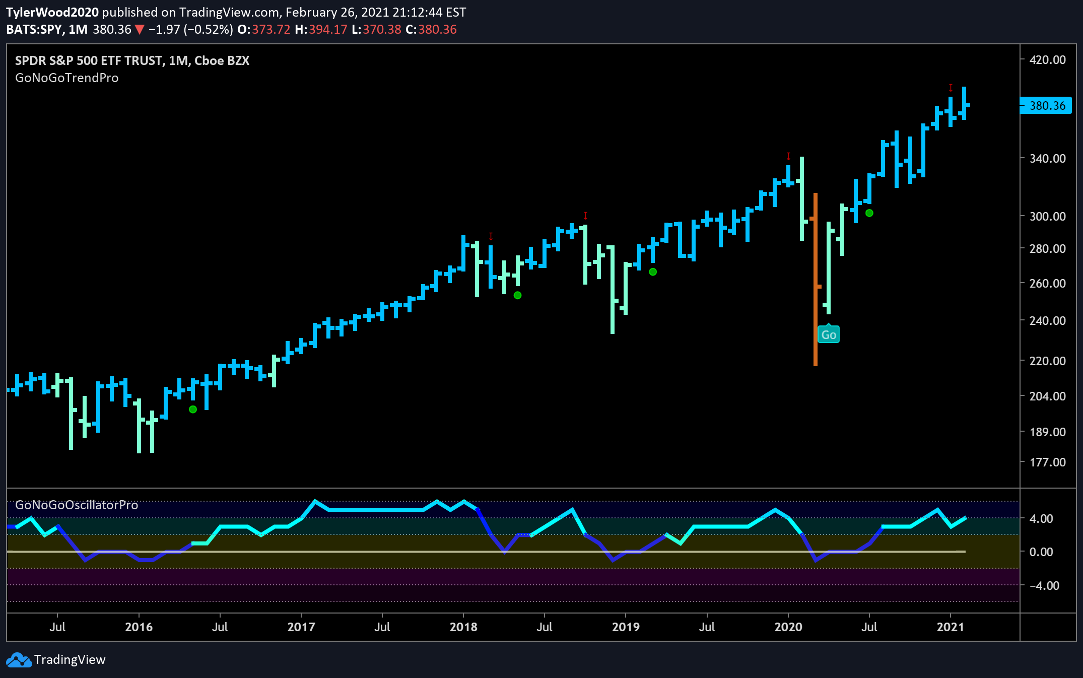 Market Chop Requires a Long-Term Perspective