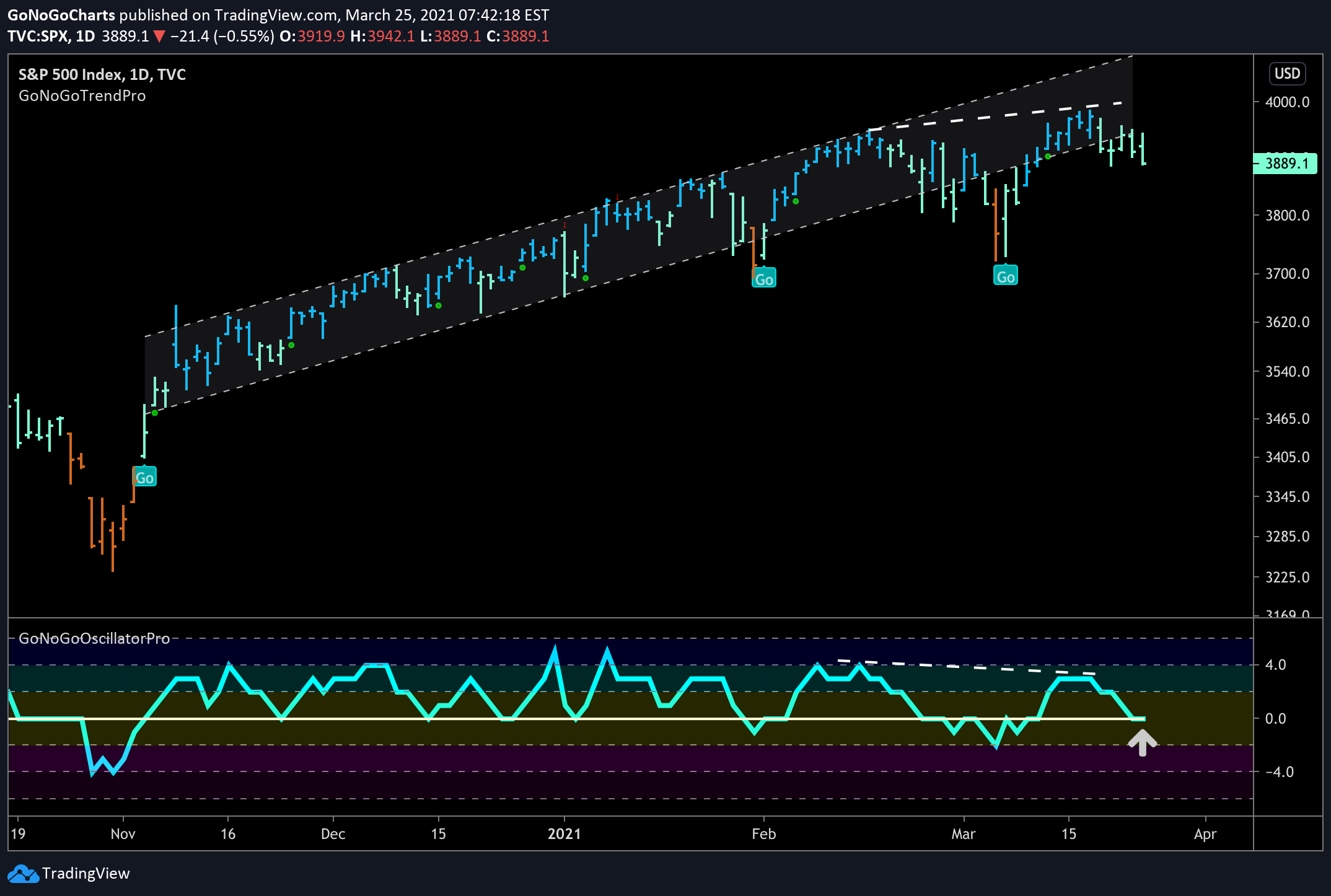 Important moment for S&P 500