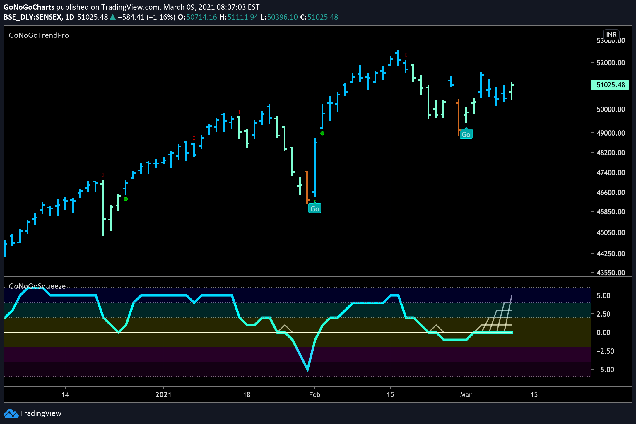 GoNoGo Squeeze building on Sensex Index