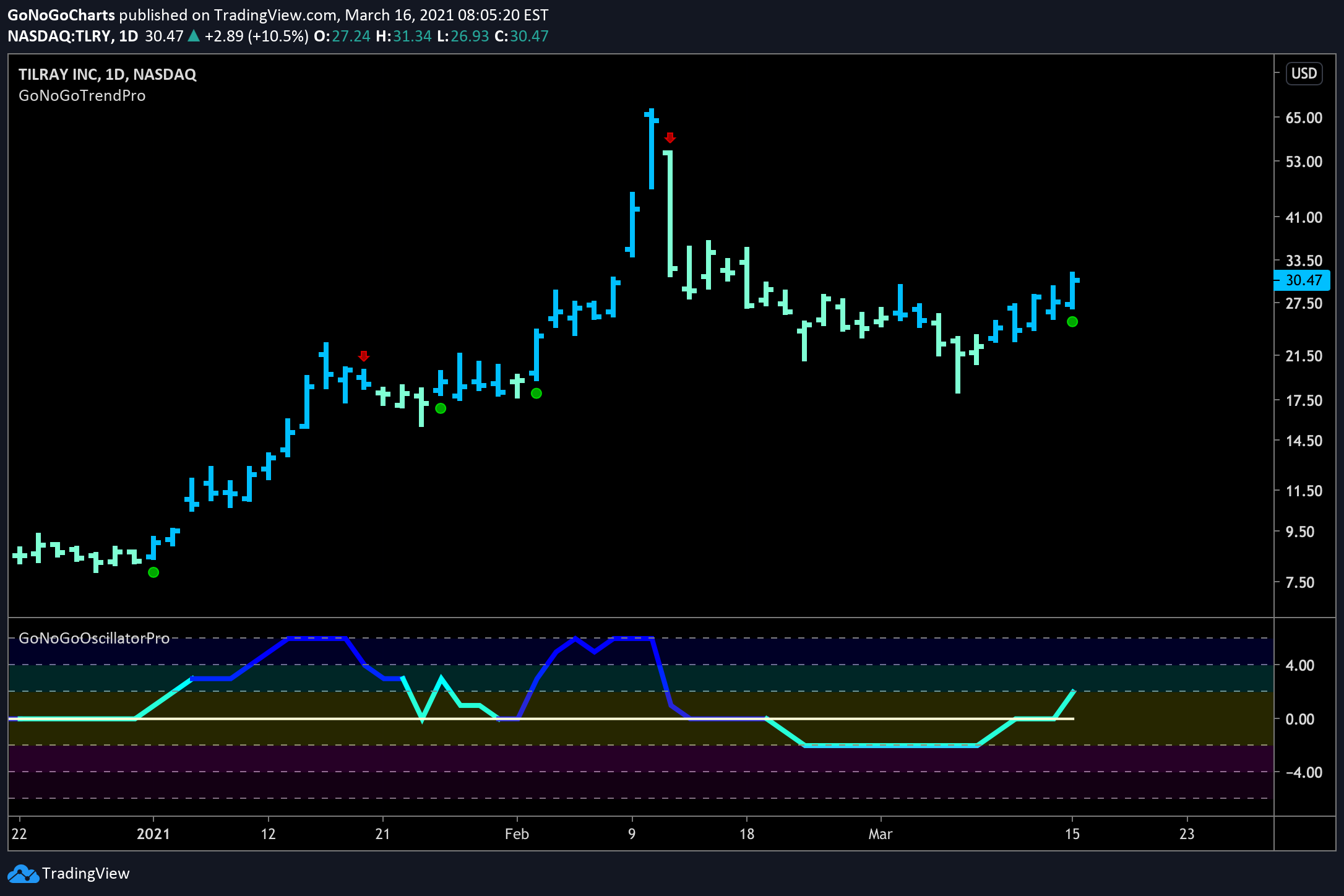 $TLRY triggers low risk trend continuation icon