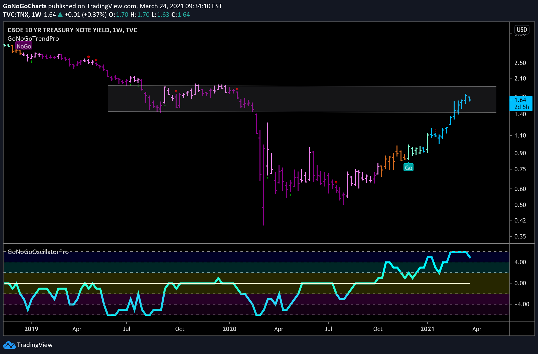 Resistance ahead for 10 year treasury yields