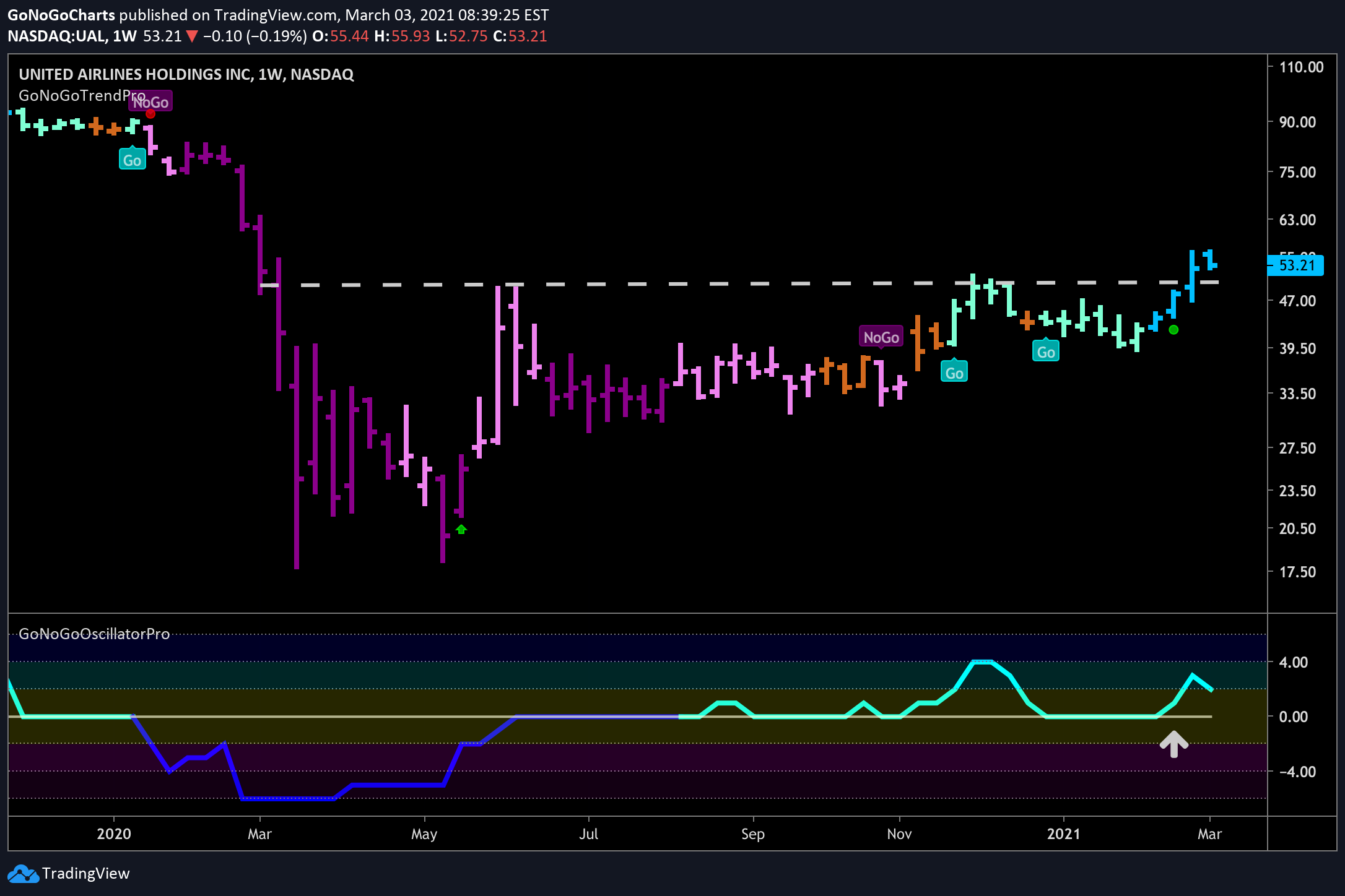 United Airlines long term “Go” trend strengthening