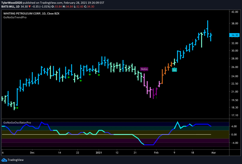 Whiting Petroleum $WLL Daily GoNoGo Trend 03012021