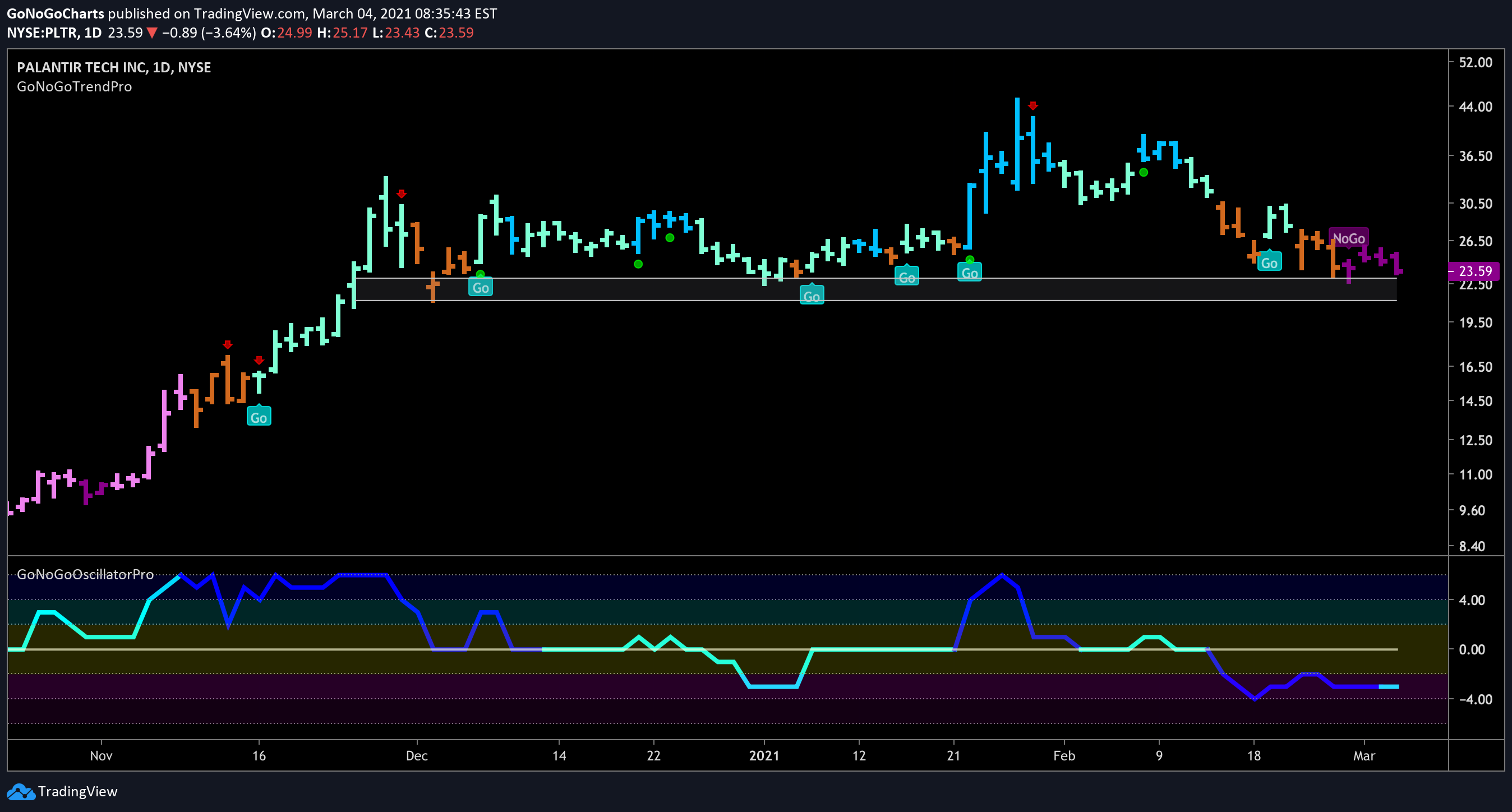 Palantir stock falls into a NoGo, but can it find support here?