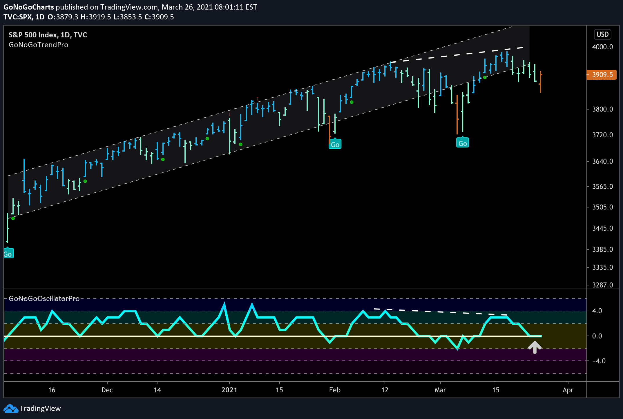 S&P 500 Index paints a “Go Fish” bar