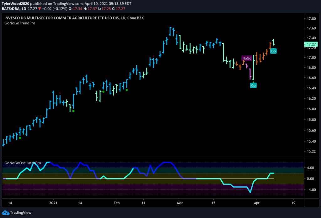 $DBA Agricultural Commodities ETF GoNoGo Daily Trend Chart Apr 10, 2021