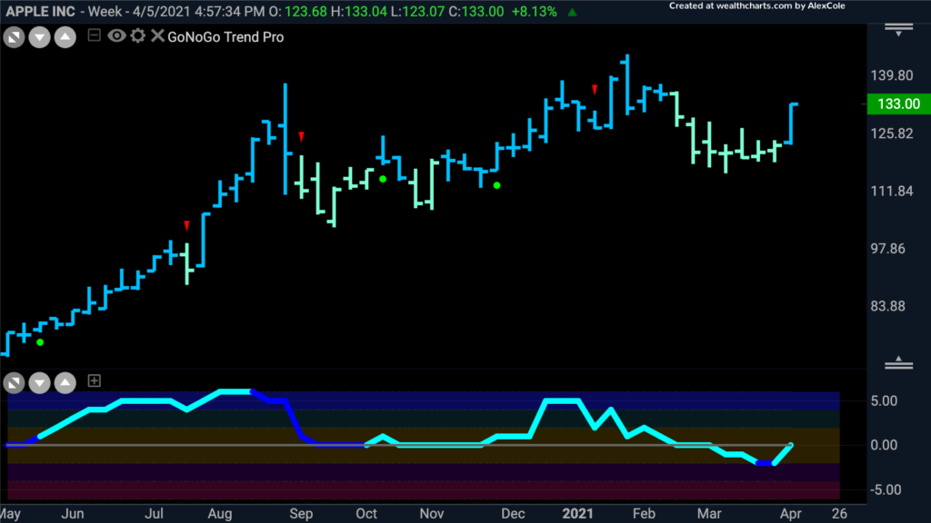 $AAPL Apple weekly GoNoGo Trend 041221