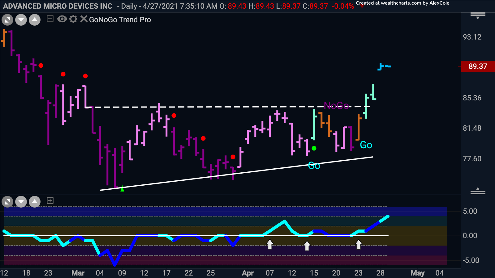 AMD breaking out of ascending triangle