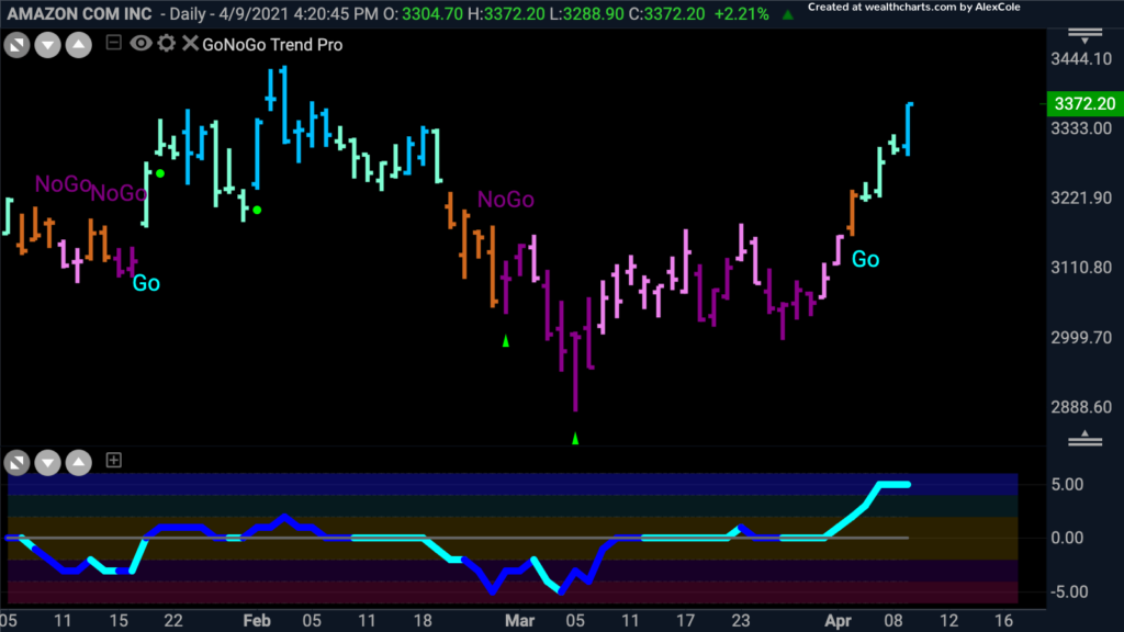 $AMZN Amazon daily GoNoGo Trend 041221