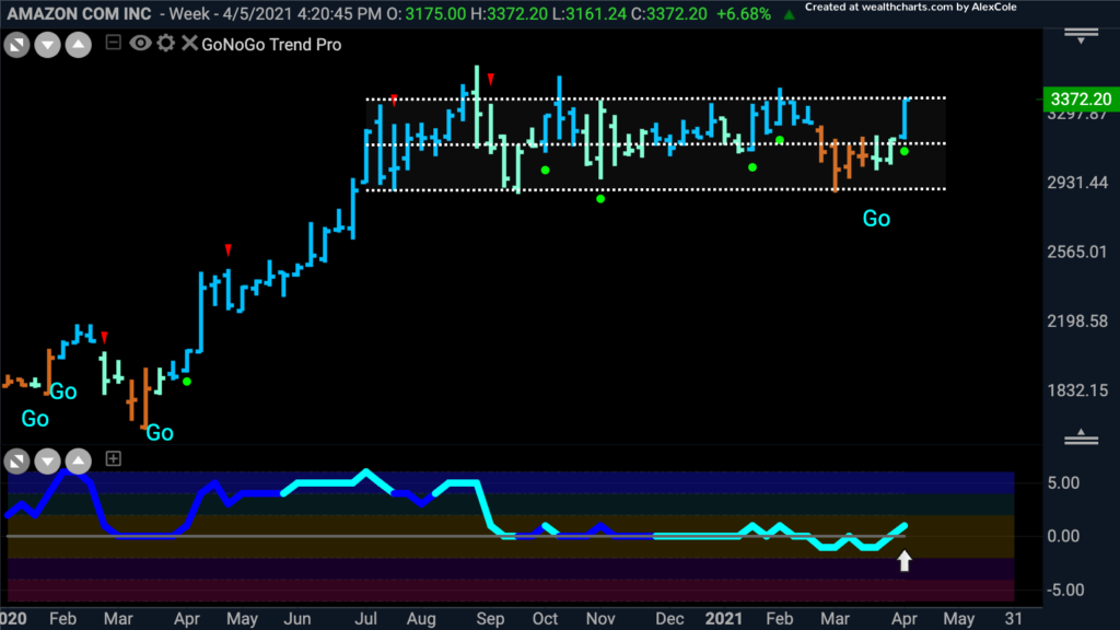 $AMZN Amazon weekly GoNoGo Trend 041221