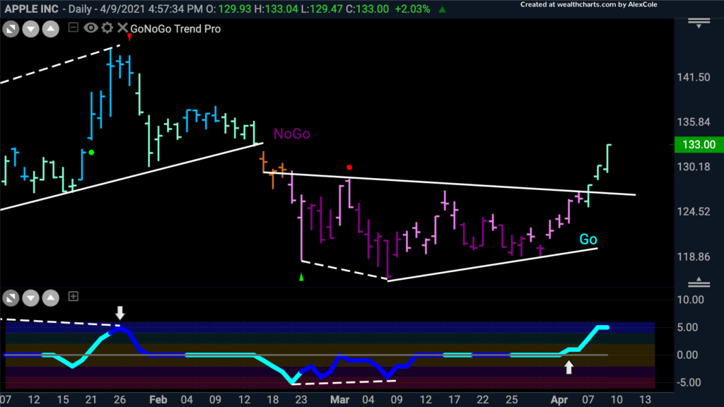 $APPL Apple daily GoNoGo Trend 041221