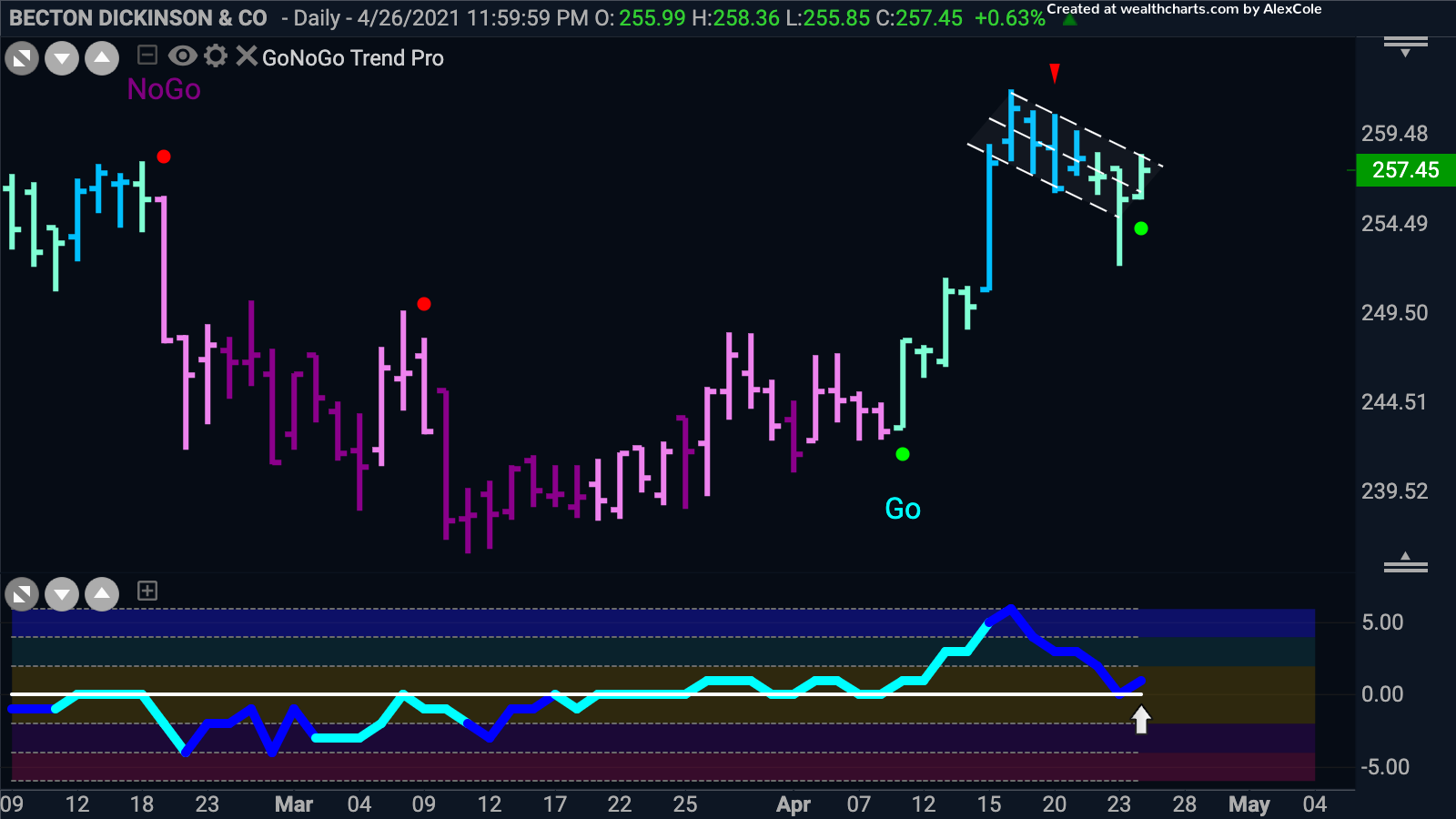 Go Trend Low Risk re-entry for $BDX