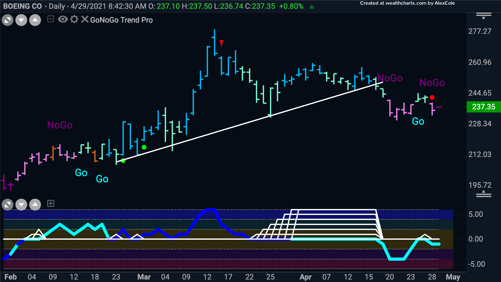 Boeing sees “NoGo” trend continuation