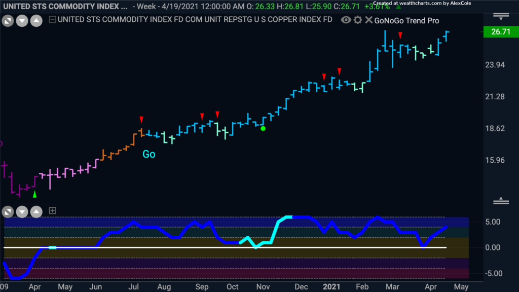 $CPER Copper index GoNoGo Trend Weekly 042621