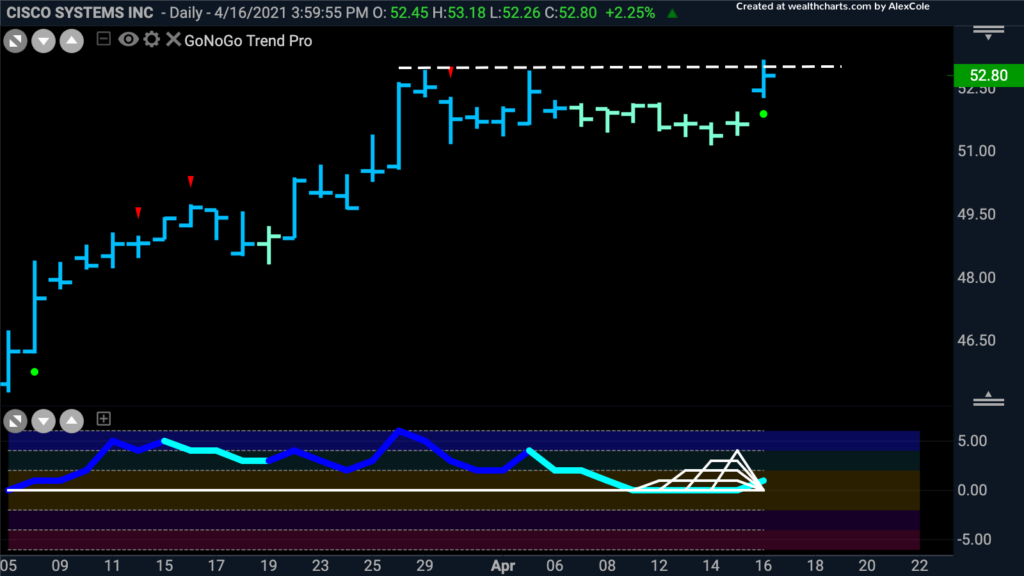 $CSCO Cisco Systems GoNoGo Trend 041821