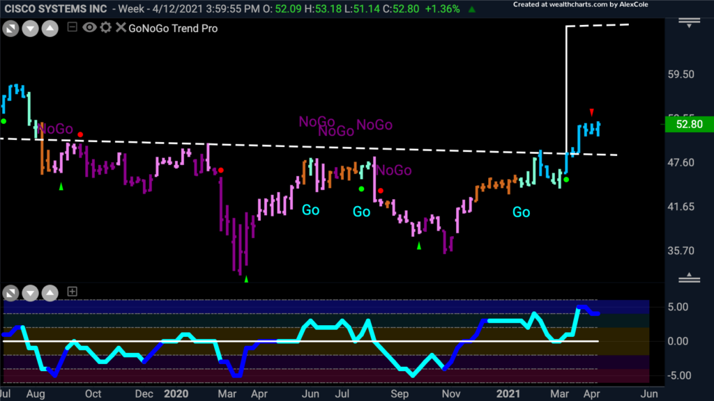 $CSCO Cisco Systems weekly GoNoGo Trend 041821