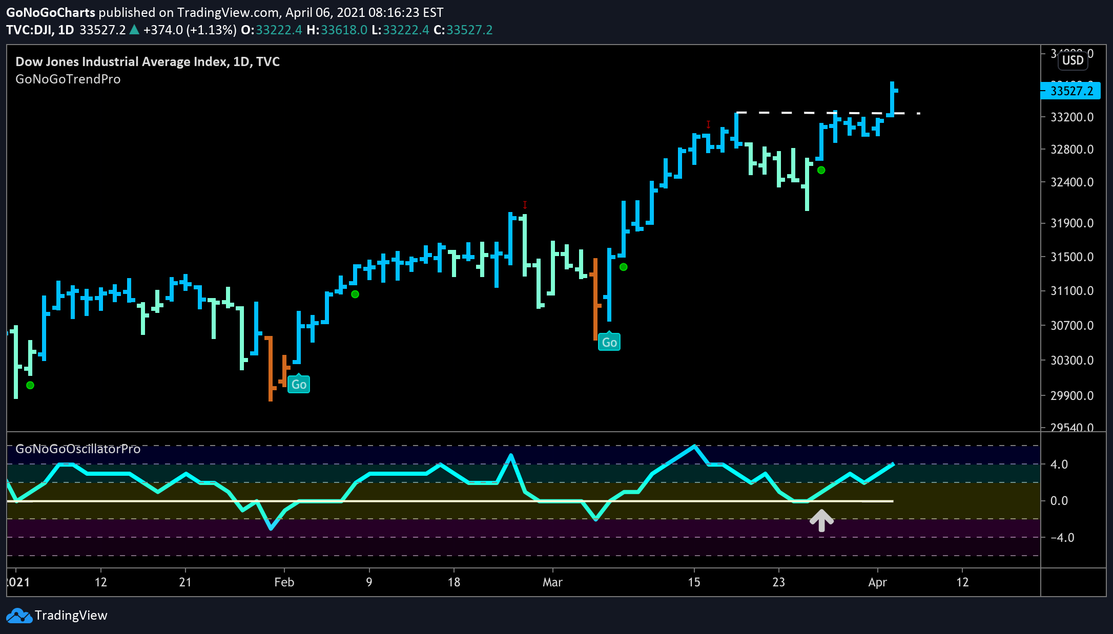 Dow Jones Industrial Average follows through on low risk entry