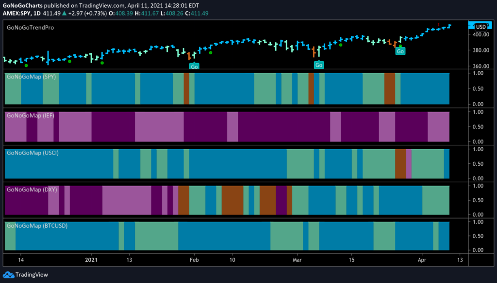 Daily Cross Asset GoNoGo Heat Map 041221