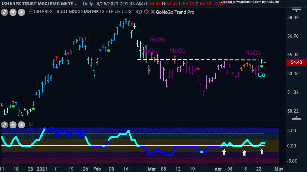 EEM MSIC EMG MKTS GoNoGo Trend Daily 042521