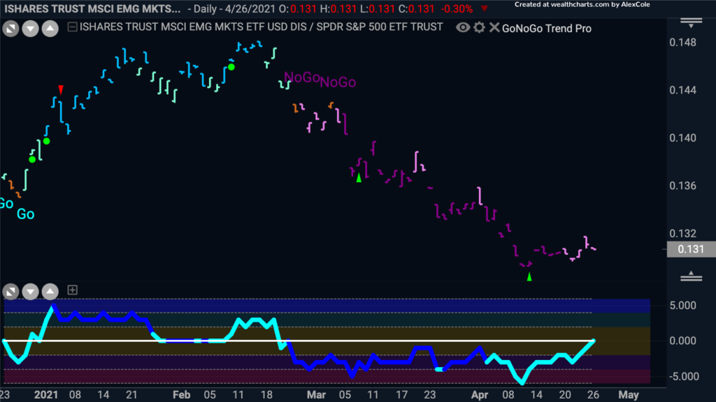 $EEM:SPY GoNoGo Trend daily 042521