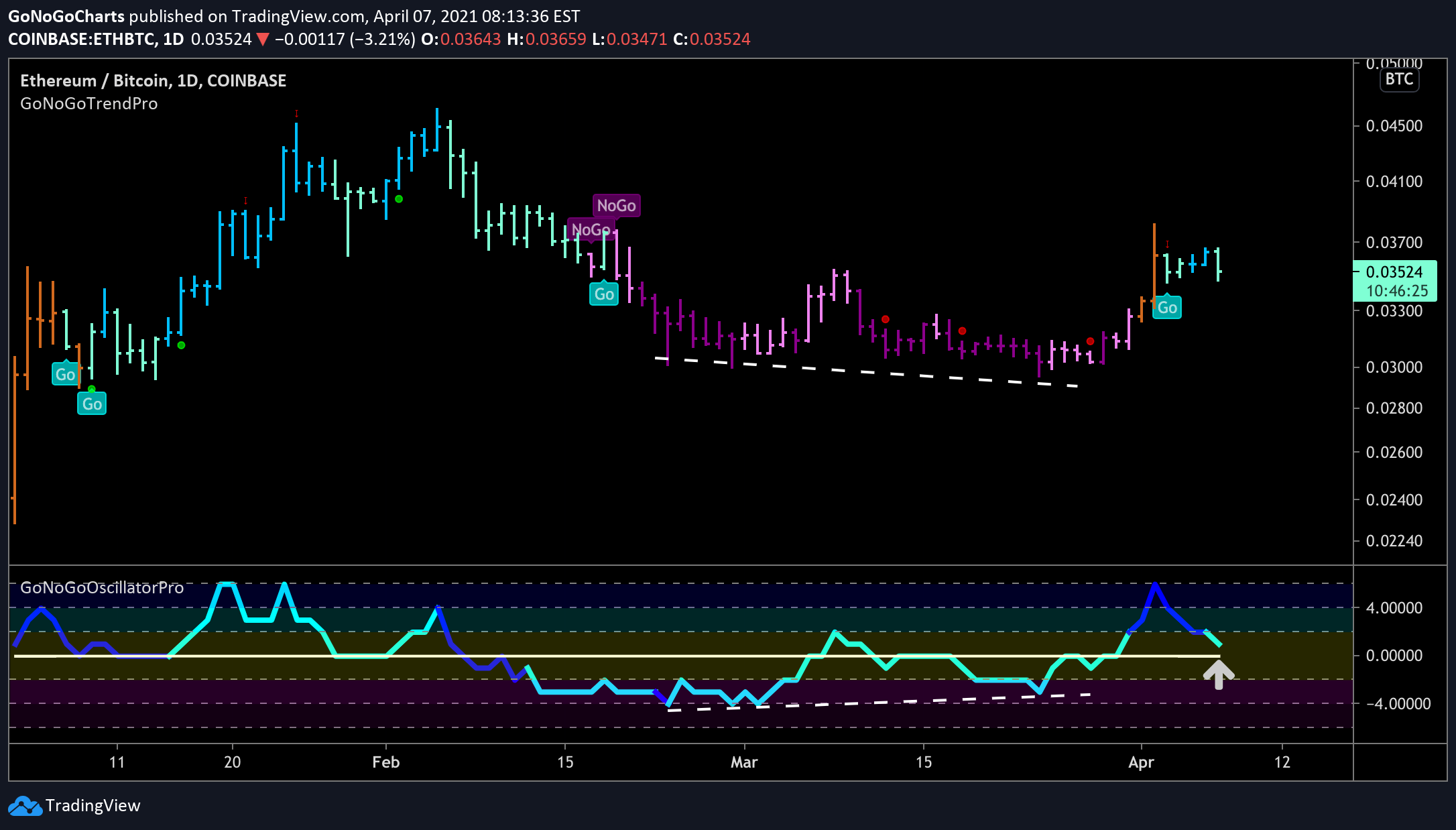 Ethereum outperforming relative to Bitcoin