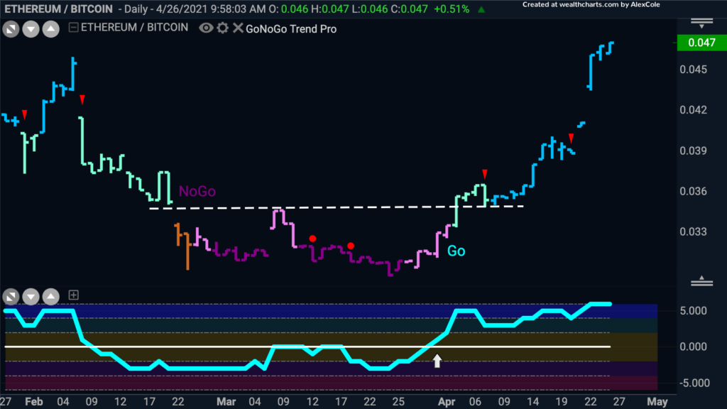 $ETHBTC GoNoGo Trend Daily 042621