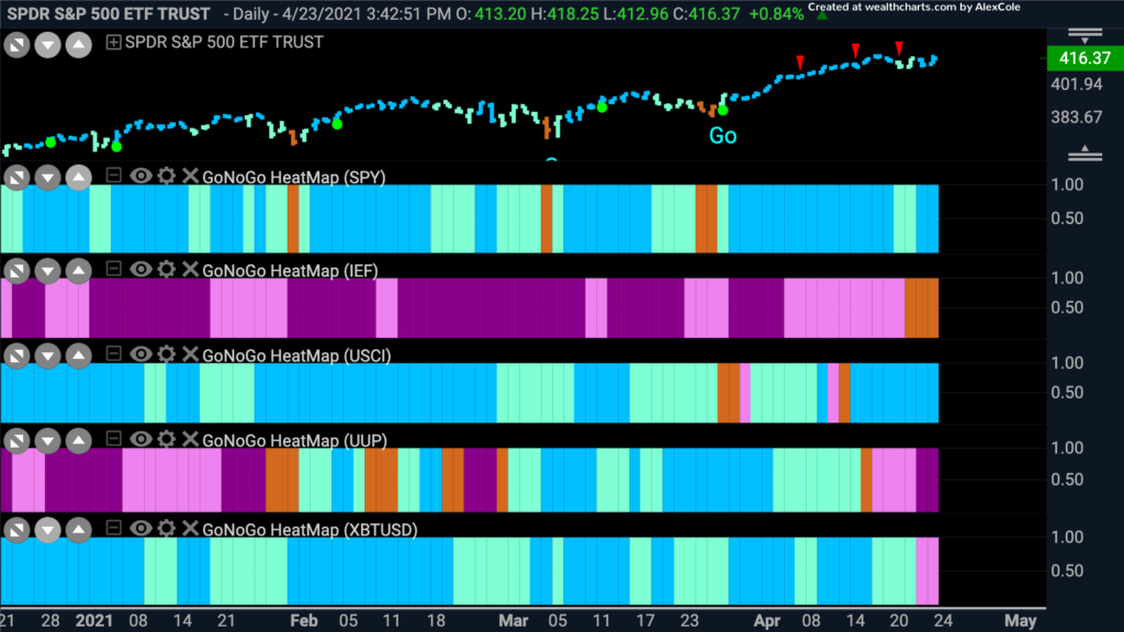 GoNoGo Cross Asset Class Map 042421