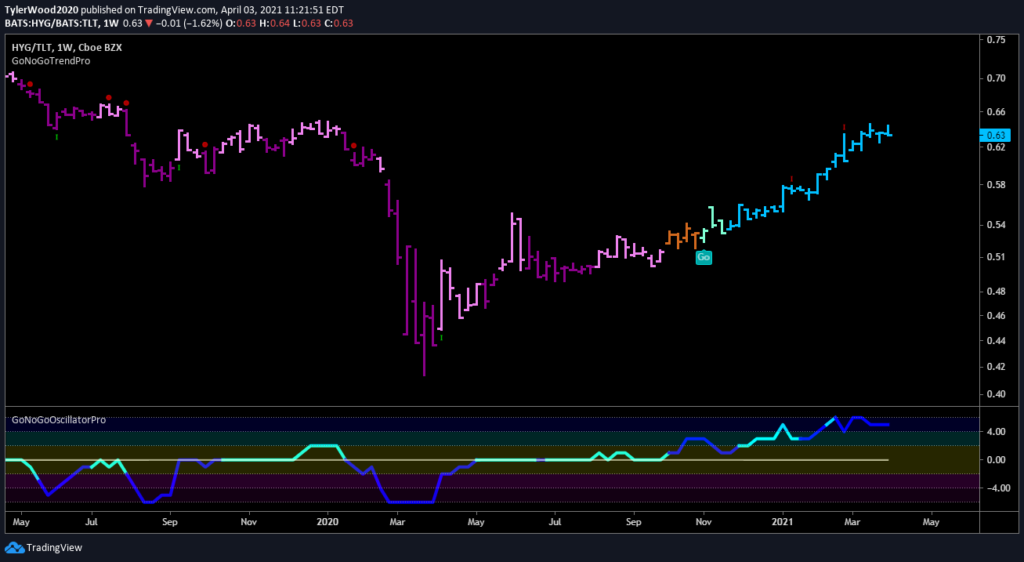 $HYG_$TLT GoNoGo Ratio Chart_Risk Proxy