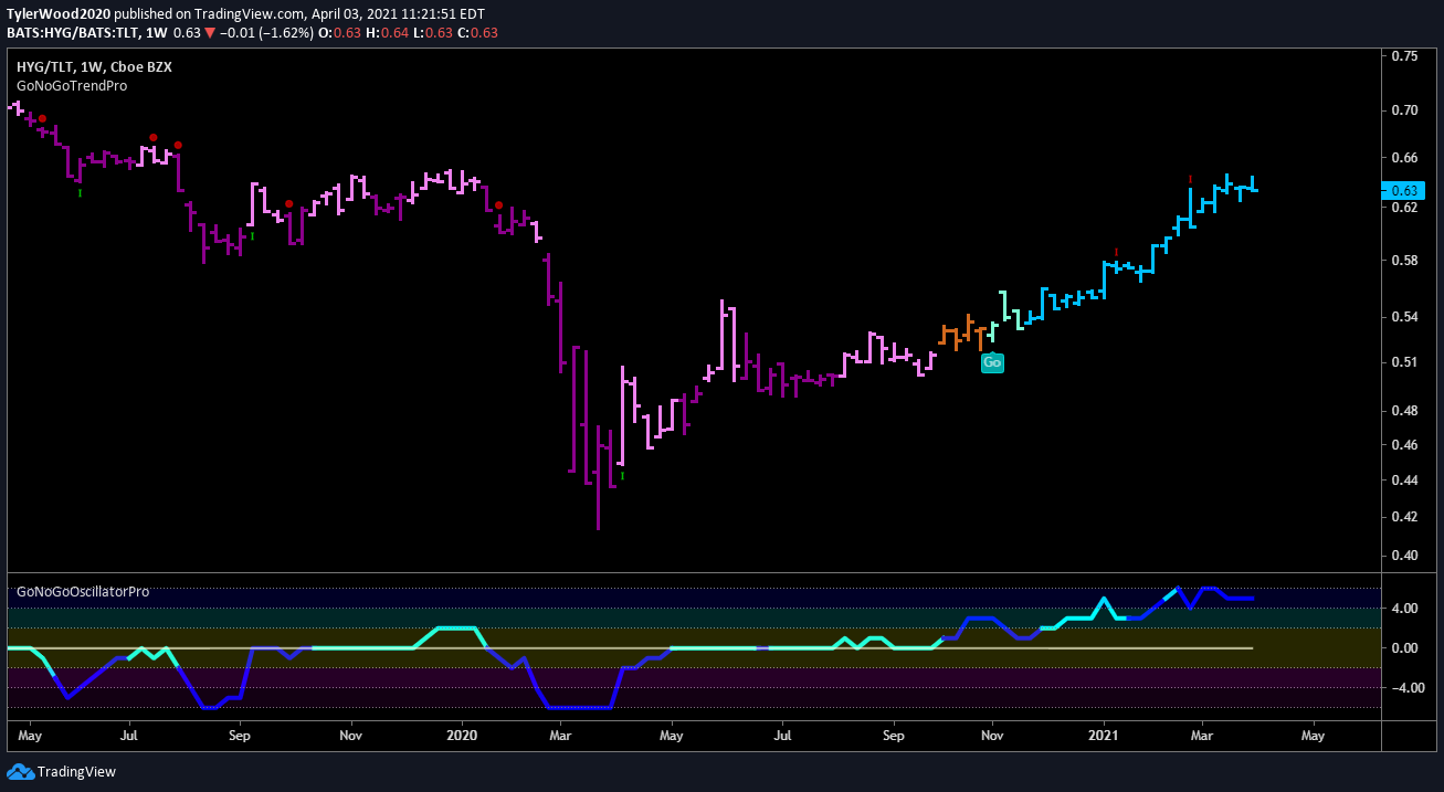 Launch Conditions | Weekly & Monthly Chart Packs for March 2021