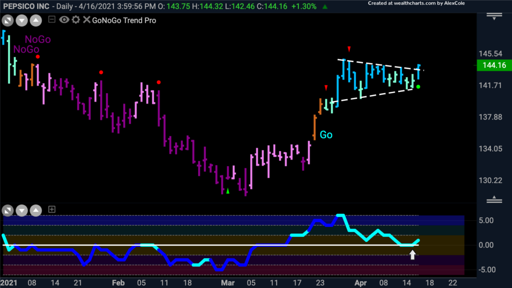 $PEP Pepsico Inc daily GoNoGo Trend 041821