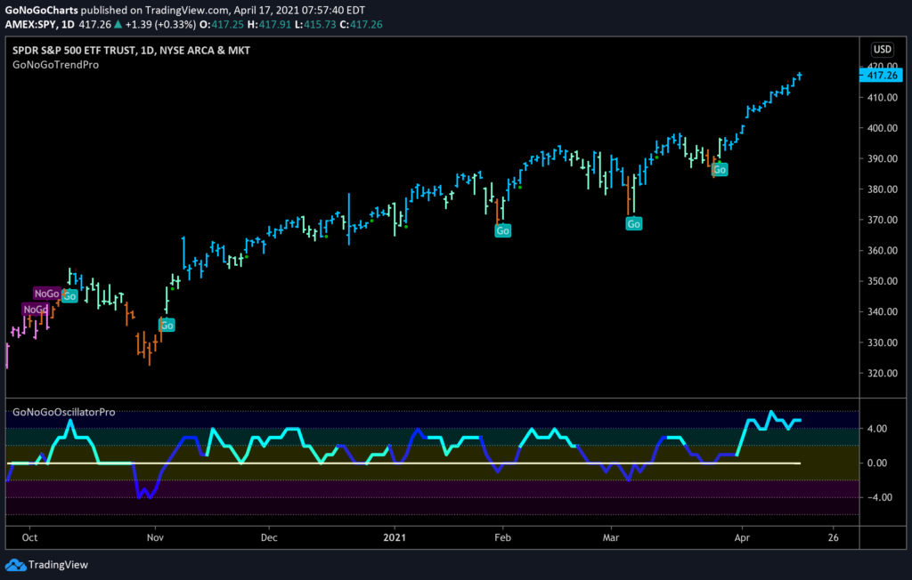 $SPY S&P 500 spydr daily GoNoGo Trend 041621